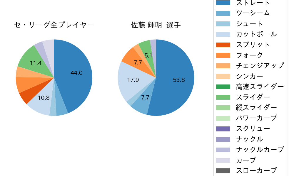 佐藤 輝明の球種割合(2023年10月)