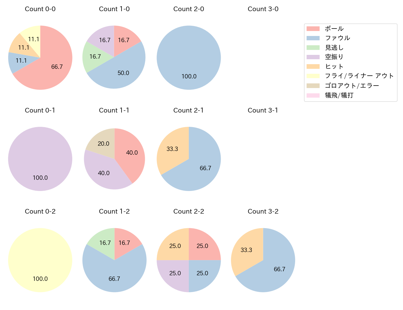 佐藤 輝明の球数分布(2023年10月)