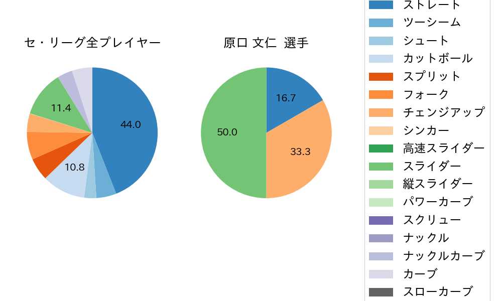 原口 文仁の球種割合(2023年10月)
