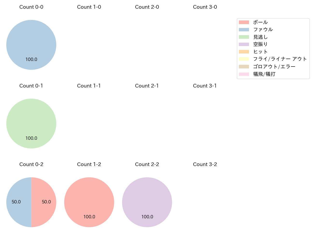 原口 文仁の球数分布(2023年10月)