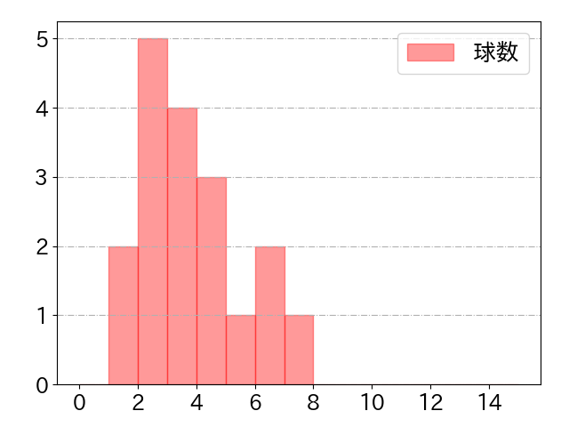 木浪 聖也の球数分布(2023年ps月)