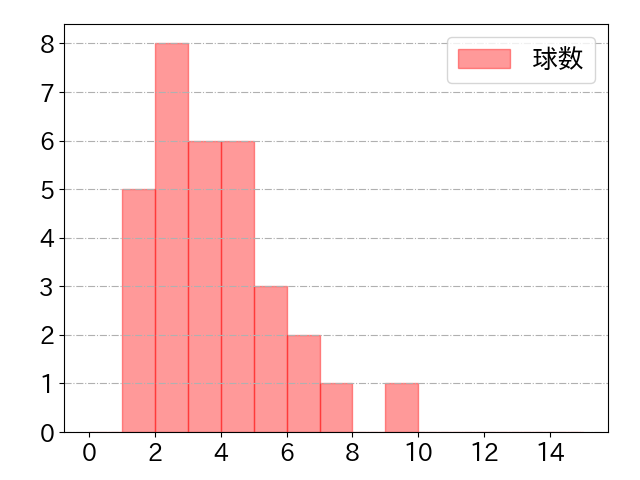 木浪 聖也の球数分布(2023年ps月)