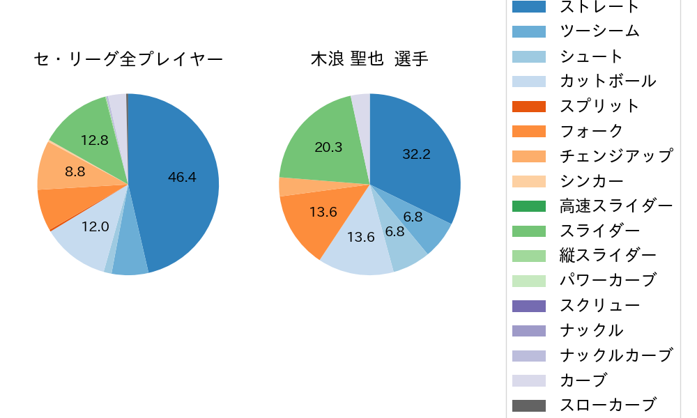 木浪 聖也の球種割合(2023年ポストシーズン)