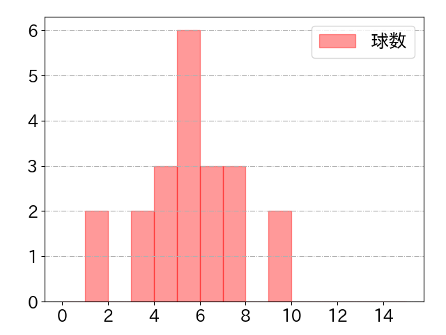 森下 翔太の球数分布(2023年ps月)