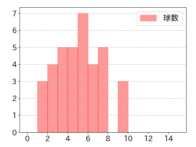 森下 翔太の球数分布(2023年ps月)