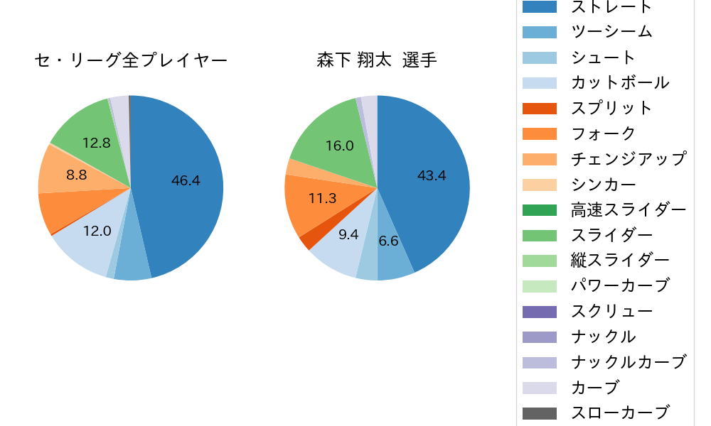 森下 翔太の球種割合(2023年ポストシーズン)