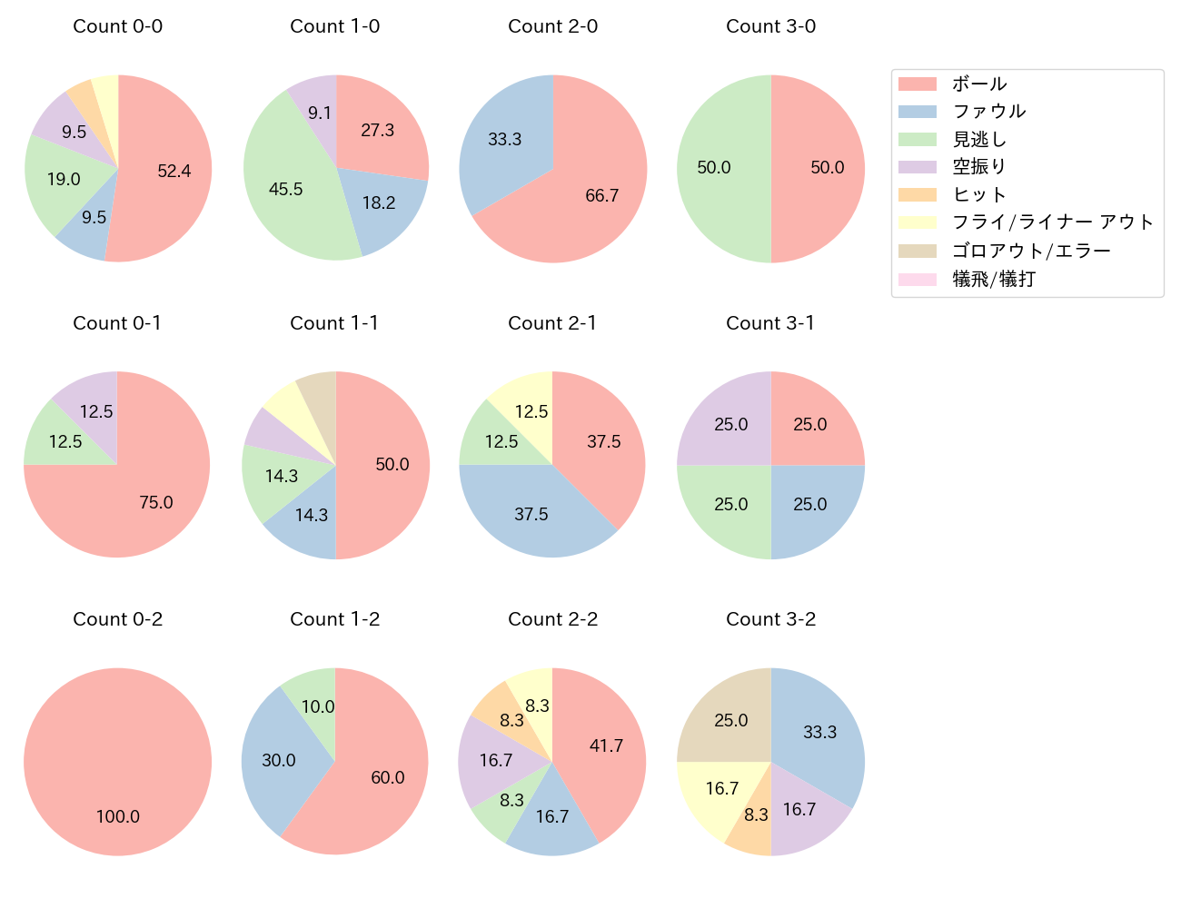 森下 翔太の球数分布(2023年ポストシーズン)