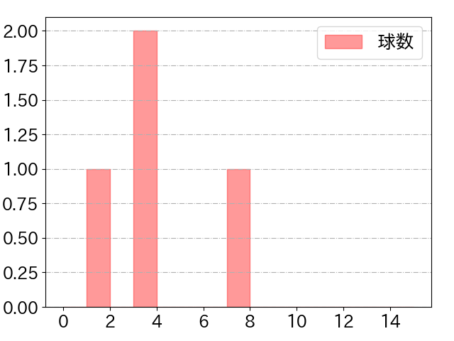 渡邉 諒の球数分布(2023年ps月)