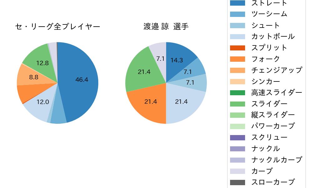 渡邉 諒の球種割合(2023年ポストシーズン)
