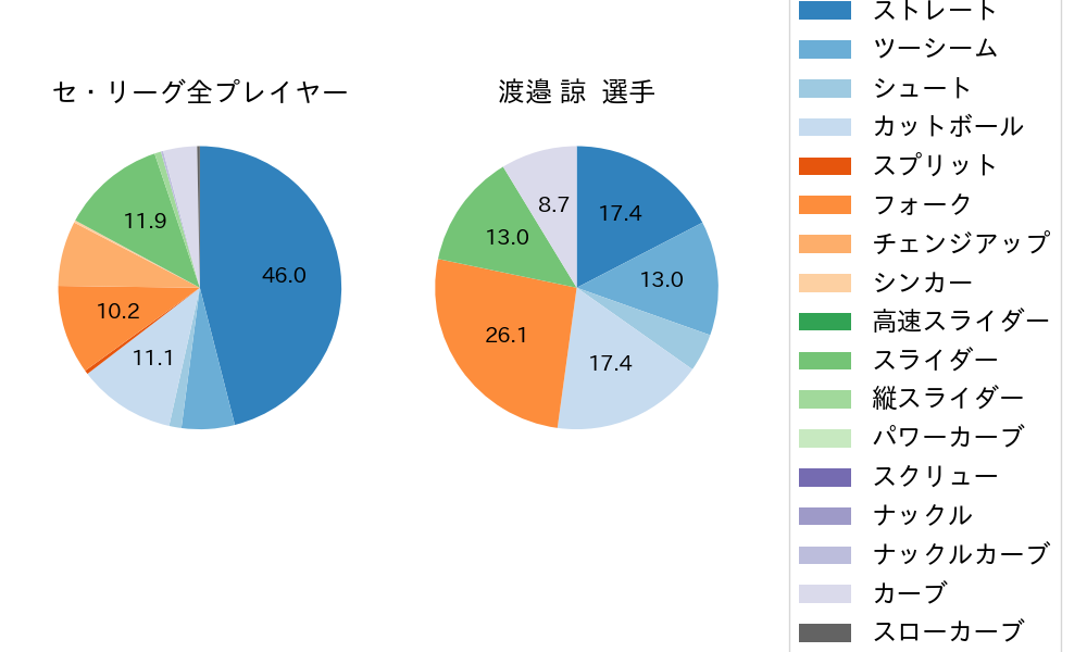 渡邉 諒の球種割合(2023年ポストシーズン)