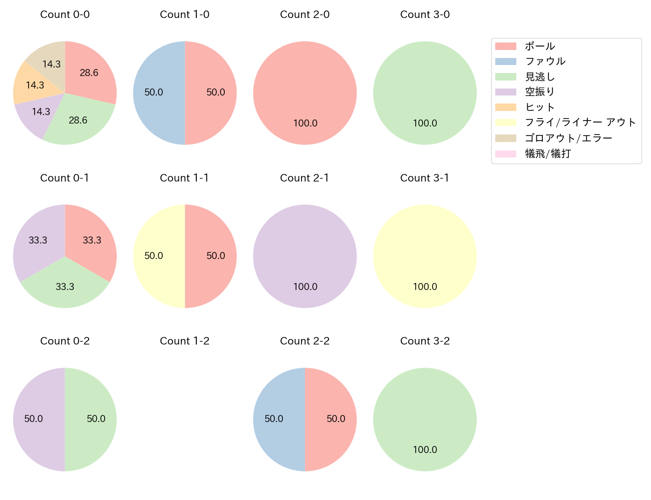 渡邉 諒の球数分布(2023年ポストシーズン)