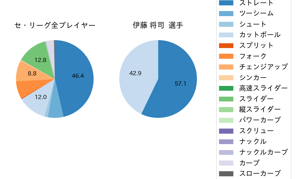 伊藤 将司の球種割合(2023年ポストシーズン)