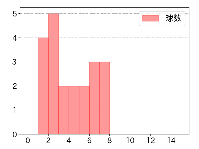 大山 悠輔の球数分布(2023年ps月)