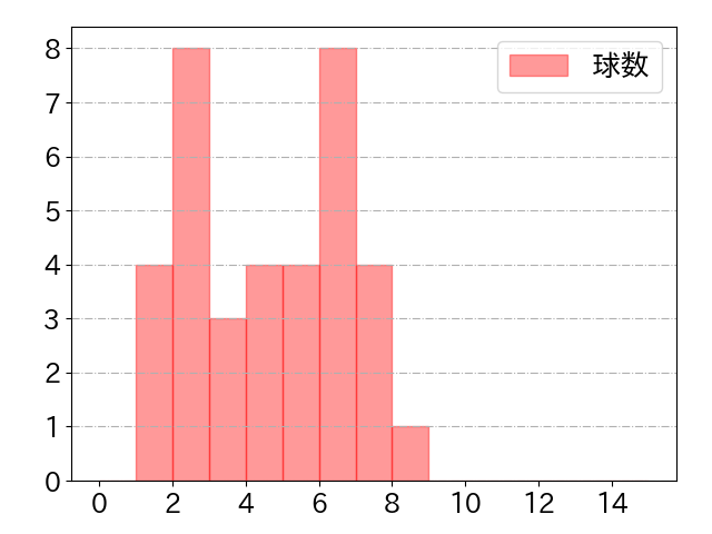 大山 悠輔の球数分布(2023年ps月)