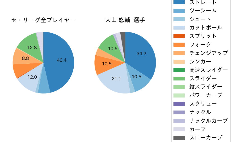 大山 悠輔の球種割合(2023年ポストシーズン)