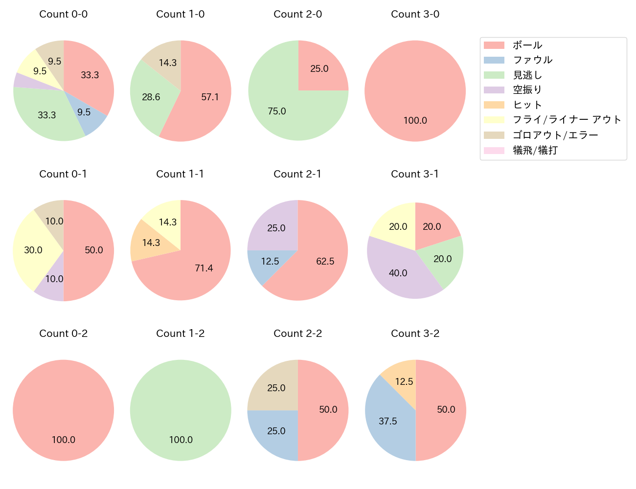 大山 悠輔の球数分布(2023年ポストシーズン)
