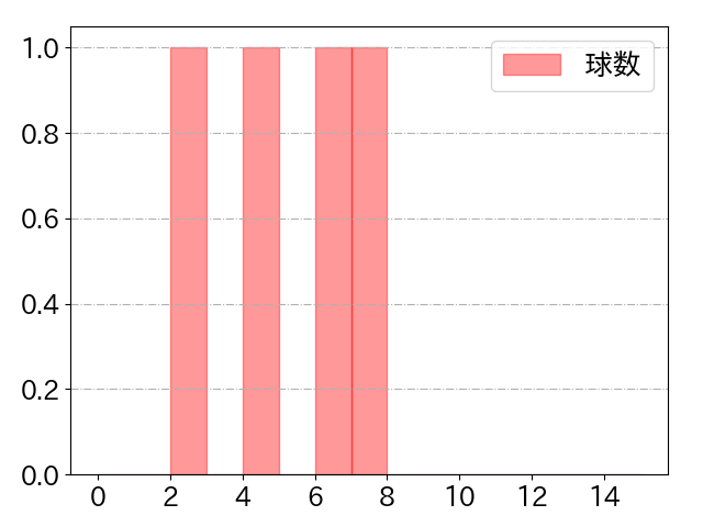 糸原 健斗の球数分布(2023年ps月)