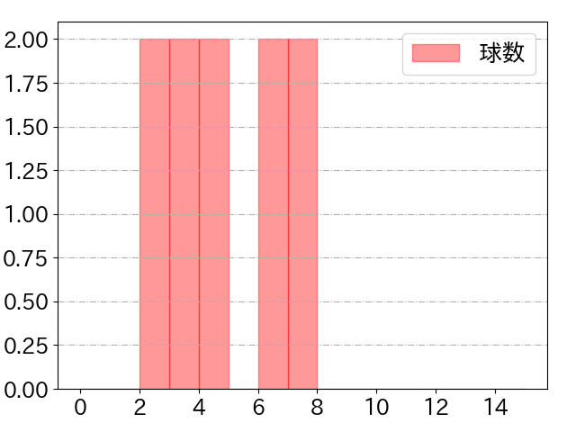 糸原 健斗の球数分布(2023年ps月)