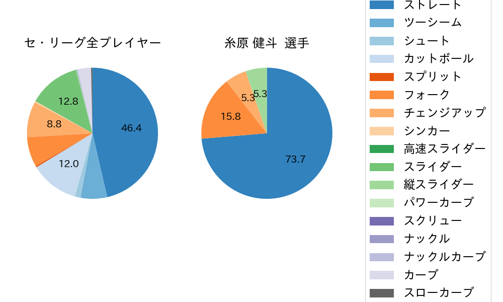 糸原 健斗の球種割合(2023年ポストシーズン)