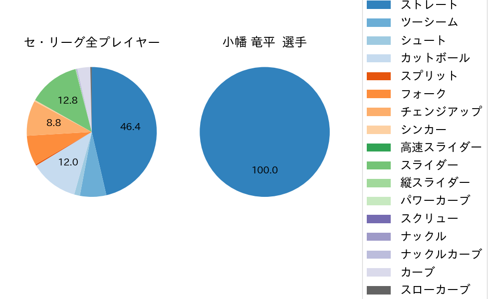 小幡 竜平の球種割合(2023年ポストシーズン)