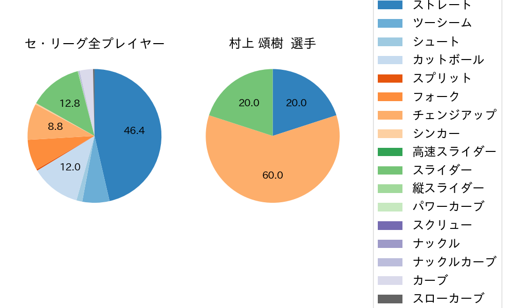 村上 頌樹の球種割合(2023年ポストシーズン)