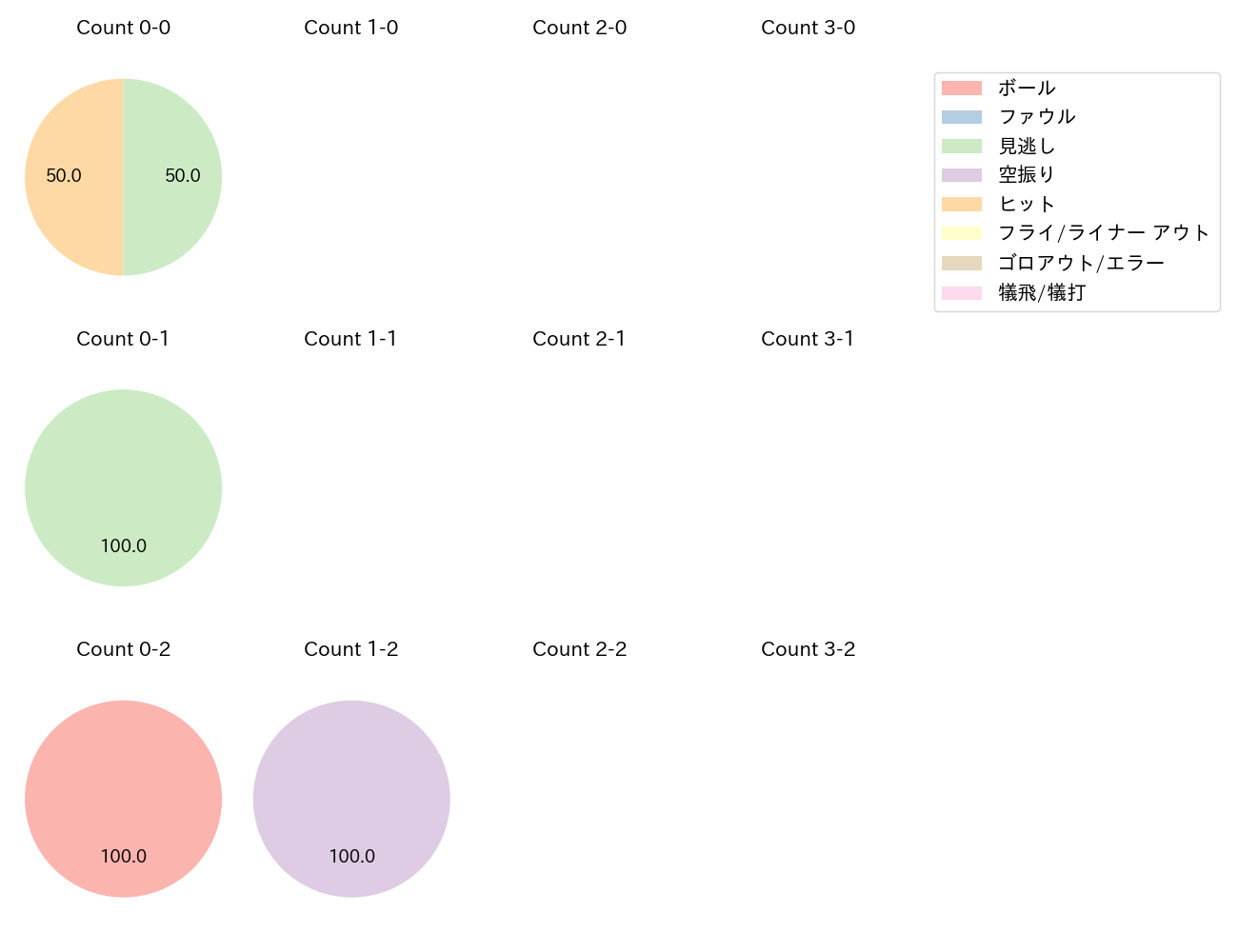 村上 頌樹の球数分布(2023年ポストシーズン)