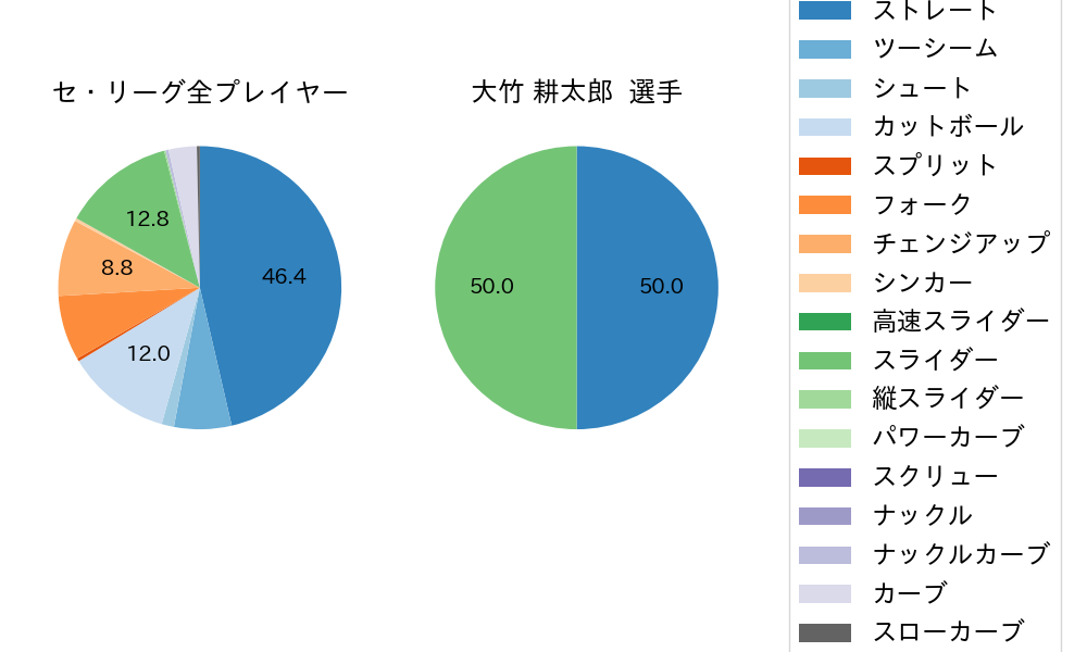 大竹 耕太郎の球種割合(2023年ポストシーズン)