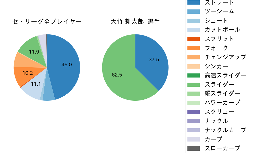 大竹 耕太郎の球種割合(2023年ポストシーズン)