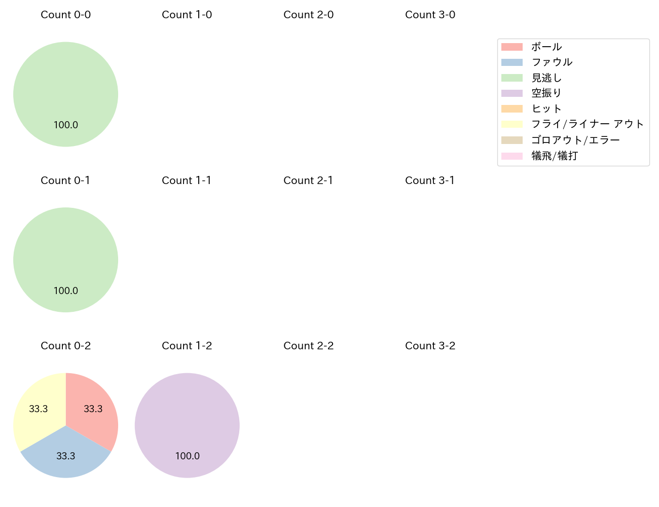 大竹 耕太郎の球数分布(2023年ポストシーズン)