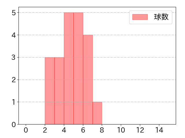 中野 拓夢の球数分布(2023年ps月)