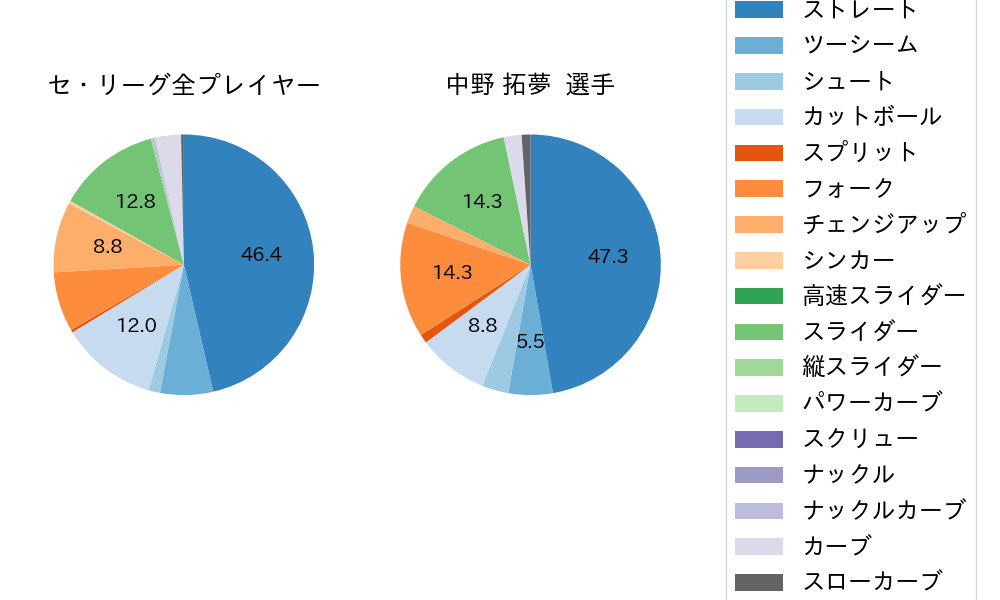 中野 拓夢の球種割合(2023年ポストシーズン)