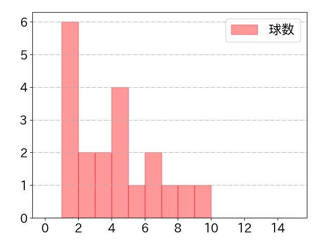佐藤 輝明の球数分布(2023年ps月)
