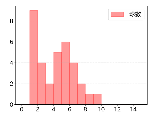 佐藤 輝明の球数分布(2023年ps月)