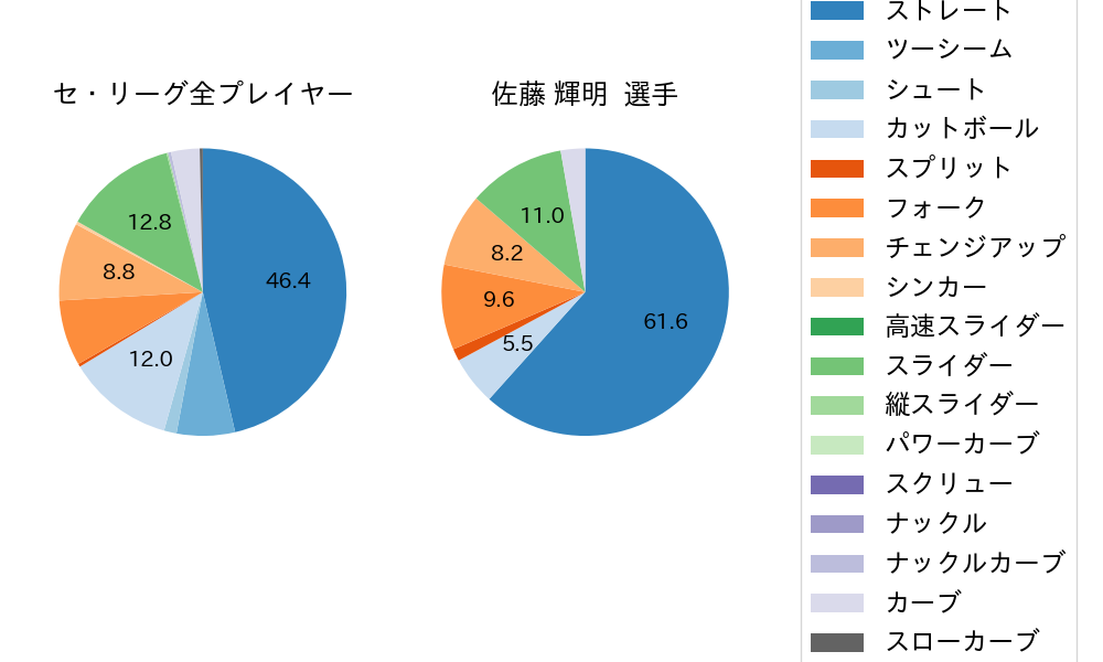 佐藤 輝明の球種割合(2023年ポストシーズン)
