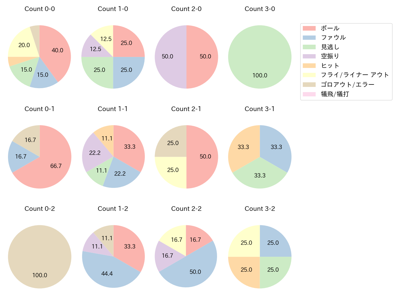 佐藤 輝明の球数分布(2023年ポストシーズン)