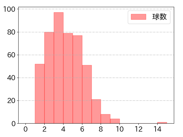 木浪 聖也の球数分布(2023年rs月)
