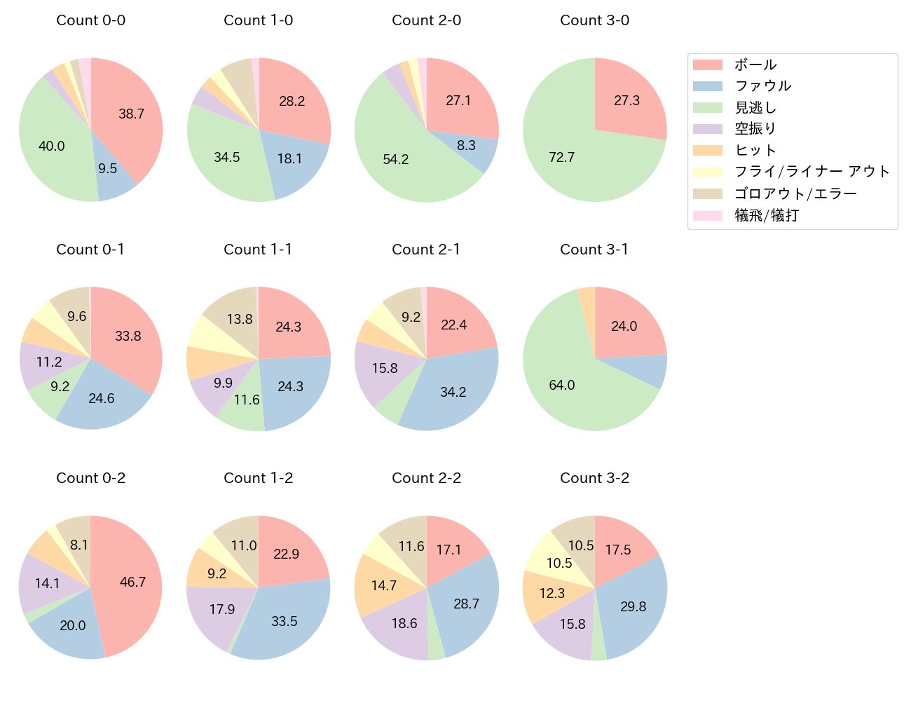 木浪 聖也の球数分布(2023年レギュラーシーズン全試合)