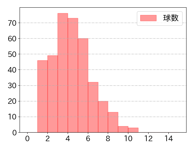 森下 翔太の球数分布(2023年rs月)