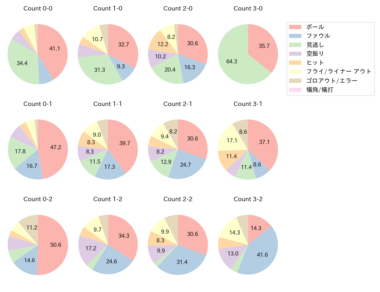 森下 翔太の球数分布(2023年レギュラーシーズン全試合)