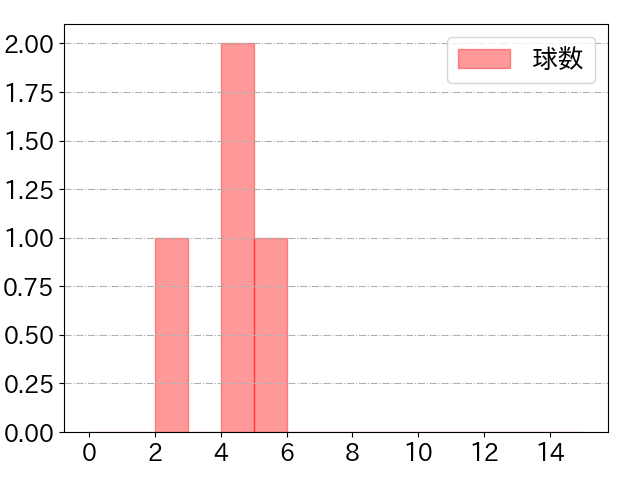 秋山 拓巳の球数分布(2023年rs月)
