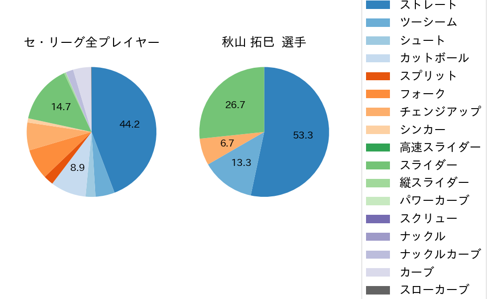 秋山 拓巳の球種割合(2023年レギュラーシーズン全試合)