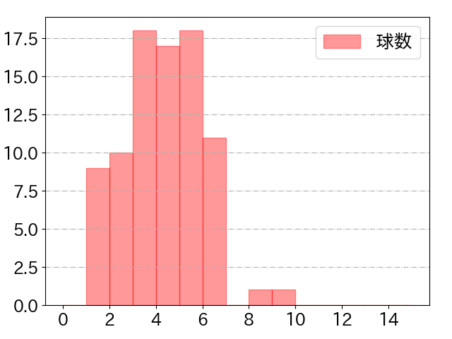 渡邉 諒の球数分布(2023年rs月)