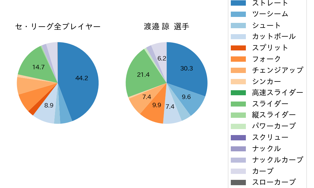 渡邉 諒の球種割合(2023年レギュラーシーズン全試合)