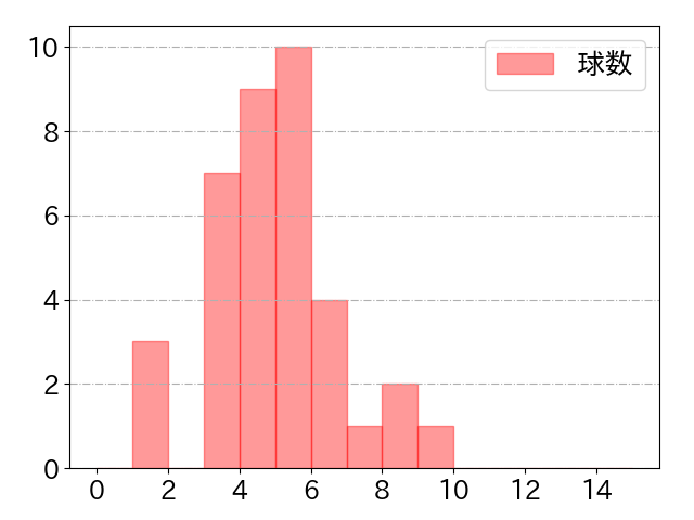 井上 広大の球数分布(2023年rs月)