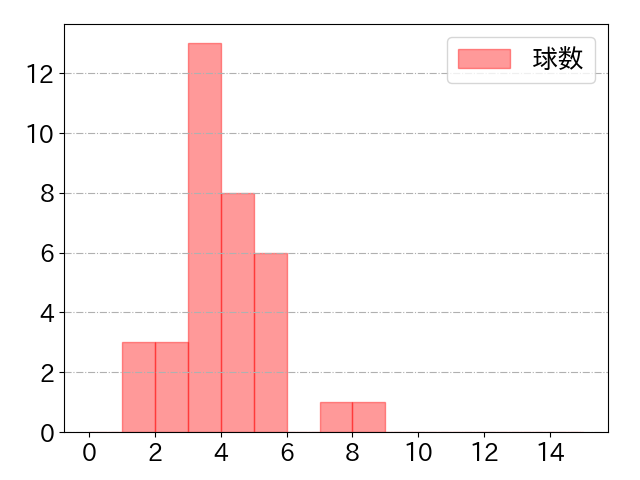 才木 浩人の球数分布(2023年rs月)