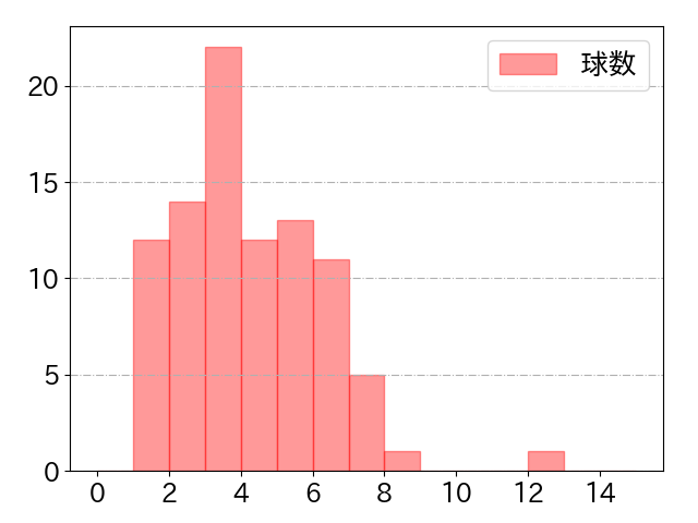 小幡 竜平の球数分布(2023年rs月)