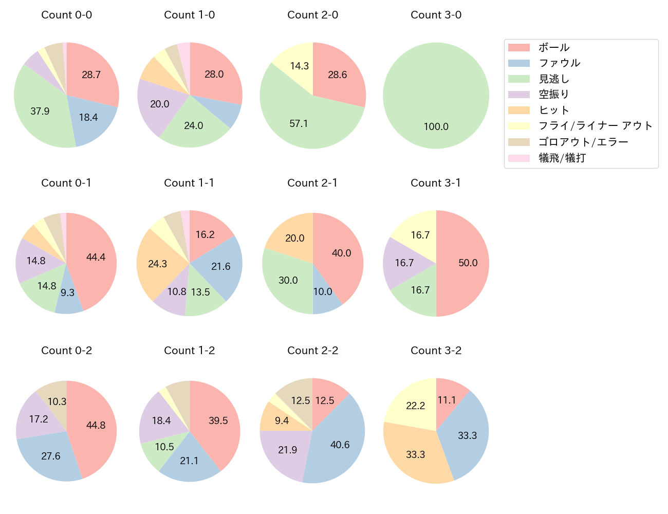 小幡 竜平の球数分布(2023年レギュラーシーズン全試合)