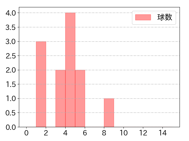 長坂 拳弥の球数分布(2023年rs月)