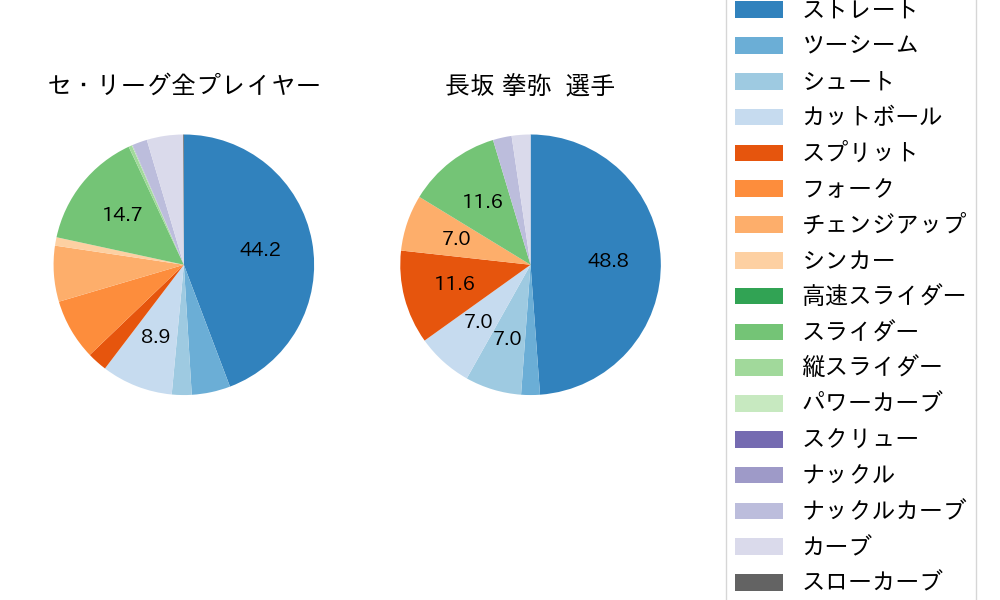 長坂 拳弥の球種割合(2023年レギュラーシーズン全試合)