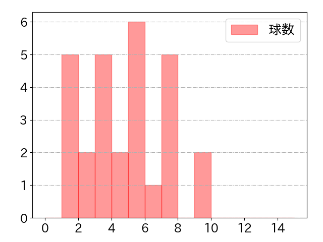 木浪 聖也の球数分布(2023年st月)